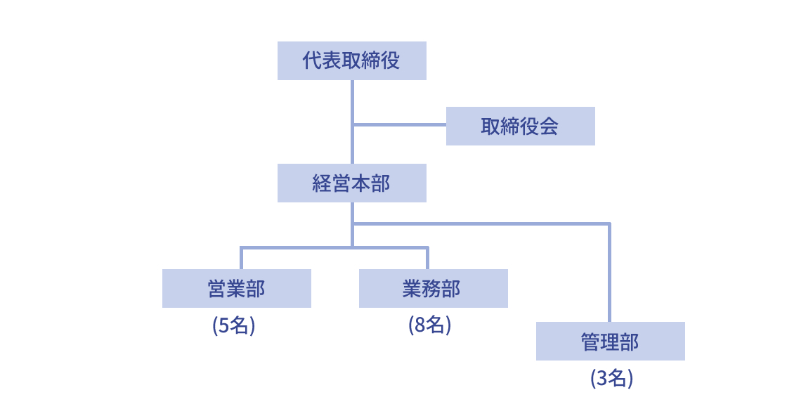 社内組織図画像