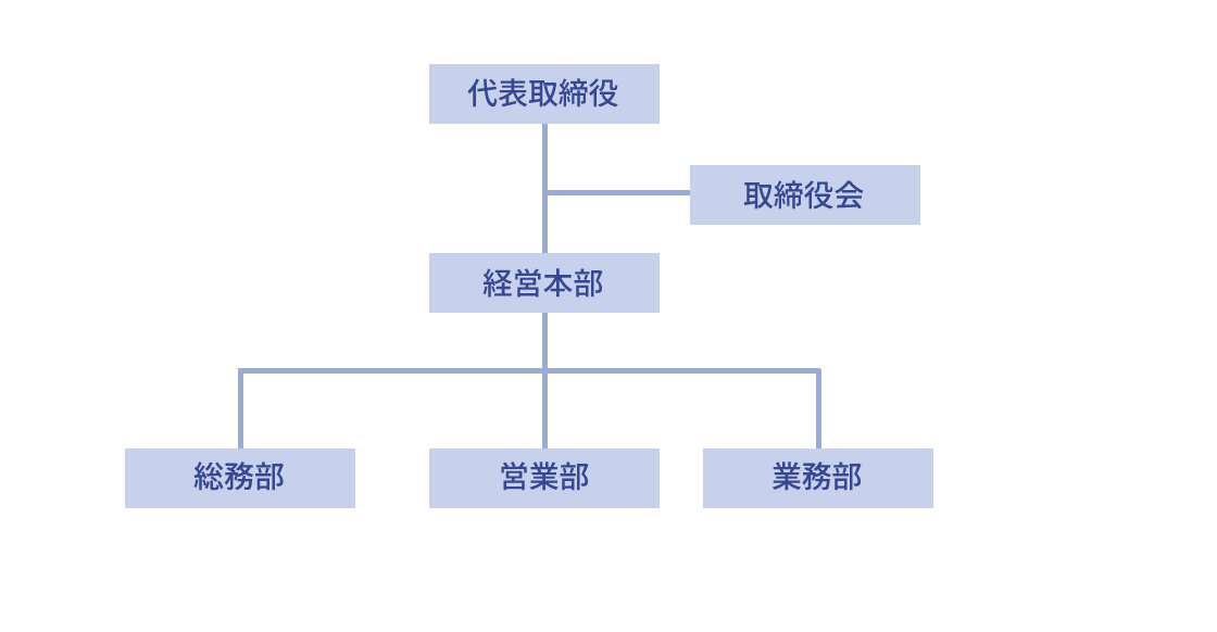 社内組織図画像